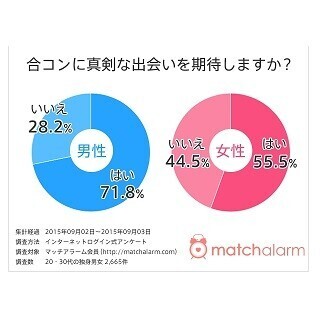 男性7割が合コンに"真剣な出会い"を期待 -「可能性はゼロじゃない」