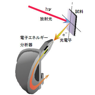 東工大、半金属のビスマスが薄膜化によって半導体に変わることを実証