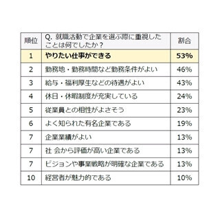 新卒で入社した企業、4割が｢後悔｣ - 約5割がリベンジ転職視野に