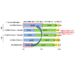 3kgの体重増で疲れやすさは2倍以上!? 体重の増減と疲労の影響が明らかに