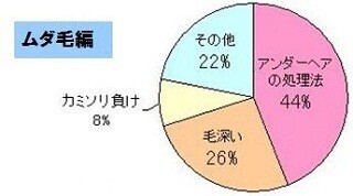 アラサーOLのムダ毛問題 - 44%が「アンダーヘアの処理」に悩んでいた!