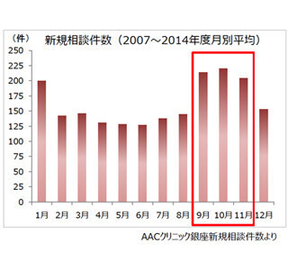 抜け毛は秋に増加する! 髪のために食べたい秋の味覚はアレ