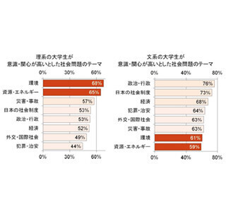 就活生の関心が高い社会問題のテーマ、理系は「環境問題」 - 文系は?