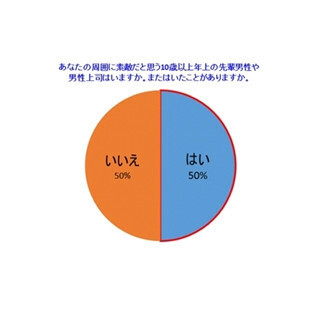 年の離れた男性上司に｢憧れ｣、働く女性の半数が経験あり