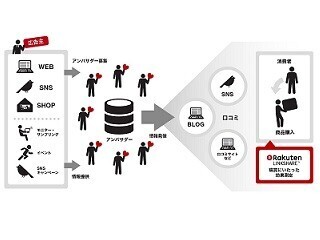 リンクシェア、企業のファンに着目したアフィリエイトの特別プラン