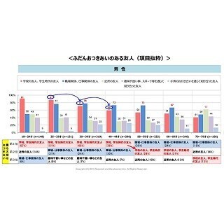 男女で異なる人づきあい - 20代は「学生時代の友人」がトップ、50代では?