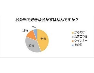 お弁当に入っていたらうれしいおかずは? 濃い味、色合い重視などの意見も