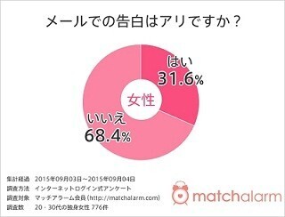メールでの告白、独身女性68.4%が「ナシ」と回答 - その理由は?