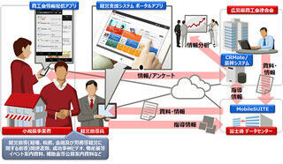 広島県商工会、GPSやメール自動発信を備えたタブレット経営支援システム