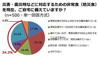 非常食を全く備えていない人は34.2% - どんなものがいい?