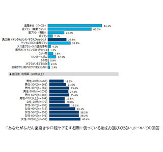 マウスウォッシュの注目点に男女差が! 女性は刺激の弱さやアレを重視