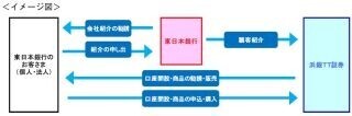 横浜銀行の子会社「浜銀TT証券」と東日本銀行が金融商品仲介業務で提携