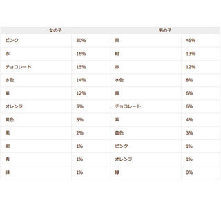 子供に購入したいランドセルの色は? ‐ 女の子3位は「チョコレート」