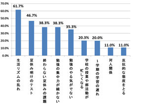 あなたの子どもは大丈夫? 母親が感じる夏休みボケの症状とは