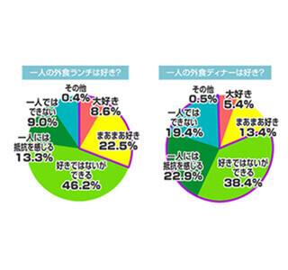 1人で入りづらい店、2位は焼肉屋、1位は? ‐ 「おひとりさま消費」調査