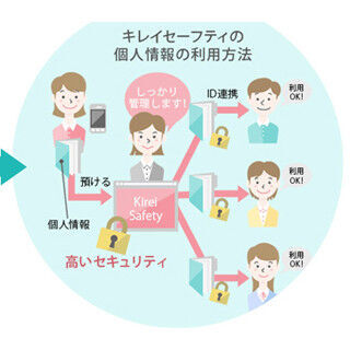 生活者自身が自分の個人情報提供先を管理! 大日本印刷が「VRM」事業に参入