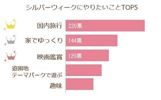 女性がシルバーウィークにやりたい事は?--使えるお金は5千円～2万円が最多