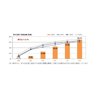 8月の平均内々定保有者数は2.1社 - 前月比0.3社増