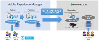 SBT、コンテンツ管理まで可能なデジタルサイネージコンテンツ配信機能開発