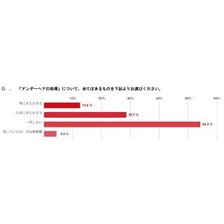 男性54.3%がアンダーヘアの手入れを「一切しない」と回答