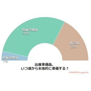 出産準備品、いつ頃から準備する? - ピジョン調べ
