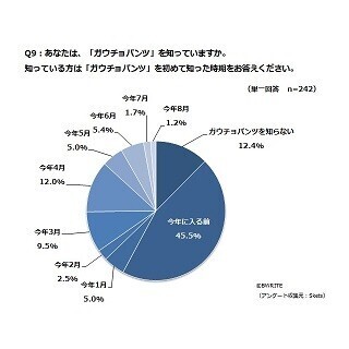 「ガウチョパンツ」を知っている女性は87.6%