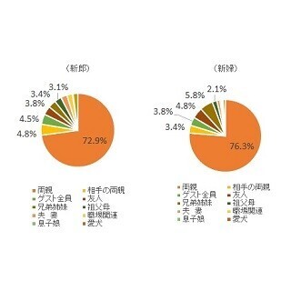結婚式で新郎新婦が感謝の気持ちを伝えたい人1位は?