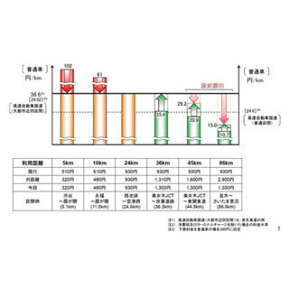 首都圏の"高速料金"を統一--首都高は長距離で値上がり、圏央道は値下げ
