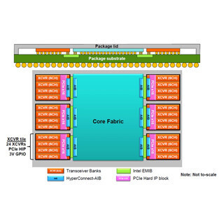 Hot Chips 27 - 進化するFPGA (3) 14nmプロセスなどの活用で前世代品比で2倍の性能を実現したStratix 10