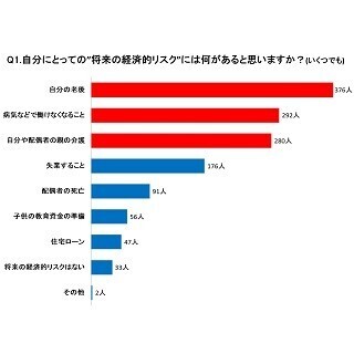 働く女性の「将来の経済的不安」1位は? - 2位就業不能、3位親の介護