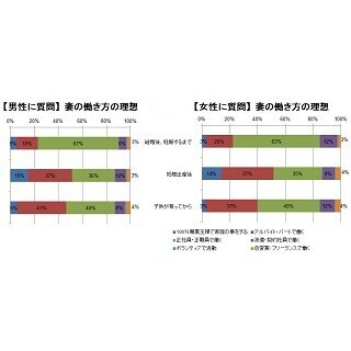 妻の働き方の理想、男女ともに「専業主婦」は少数派?