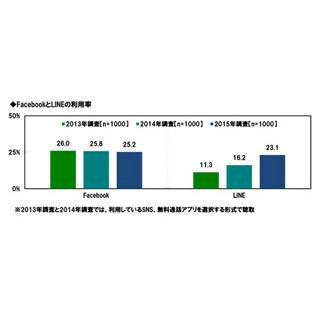シニアの4人に1人が「LINE」を利用--5人に1人が「人型ロボット利用したい」