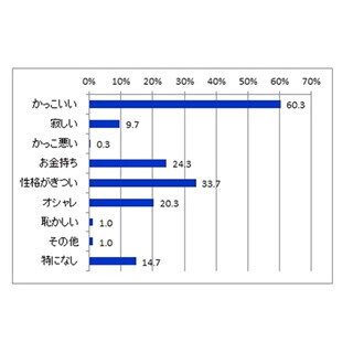 キャリアウーマンのイメージ、男性｢性格きつそう｣・女性｢お金持ち｣が上位