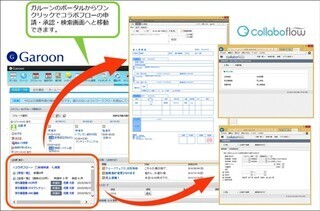 「サイボウズ ガルーン」と「コラボフロー」が連携 - 申請内容を一元管理