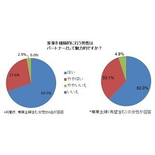 女性が男性に求める「家事レベル」はどのくらい?