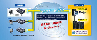 BIGLOBE、マイナンバーに対応した奉行シリーズ向けVPNサービスを開始