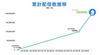 ツイキャス、累計配信数が2億回を突破 - ゲーム実況機能を10月強化