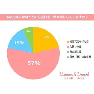 子どもができてから「夫婦の記念日」の祝い方が変わった?