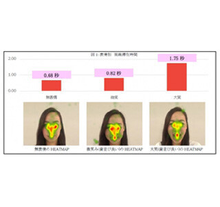 「歯並びと笑顔の関係」を機械的に調査--歯並びが悪いと「わがまま」印象も