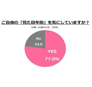 8割の女性が「見た目の年齢に影響を与える」と回答したものは?