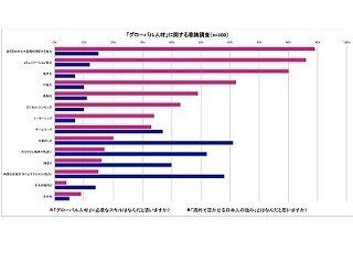 回答者の89%があげた、グローバル人材に必要な力とは?