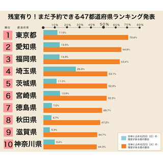 あきらめないで! 楽天トラベルが「まだ予約できる」都道府県ランキング発表