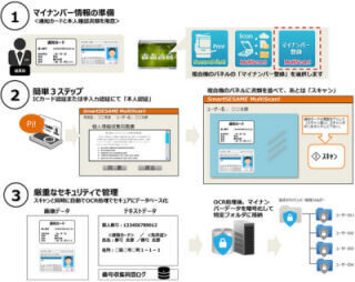 CEC、生体認証や複合機＋OCRを使った!マイナンバー対応サービス