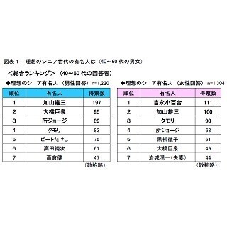 60代の夫75.6%が「妻とできるだけ一緒に居たい」と回答 - 妻は?