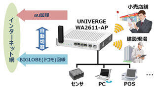 NEC、モバイル回線の自動切替が可能なデュアルモバイル回線サービス開始