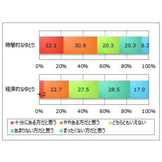 時間はあってもお金はない--"経済的にゆとり"は26.9%・"時間にゆとり"は53.1%