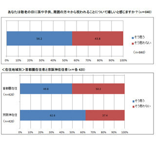 東京都含む首都圏と京阪神、敬老の日を祝ってほしくないと感じている方は?