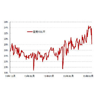 「空売り」から一転、21年ぶりの上げ幅記録!