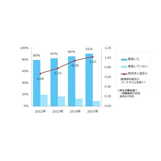 中途採用実施理由、1位は｢業務量増加｣