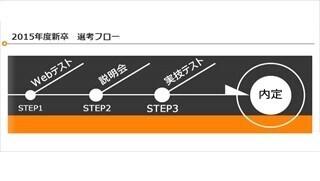 新卒採用の面接廃止、実技テストのみで即日一発内定もありの会社が登場